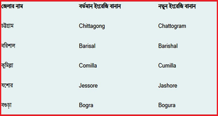 বদলে দেওয়া হলো পাঁচ জেলার ইংরেজি বানান