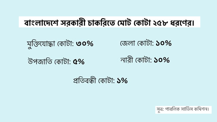 কোটা প্রথা কি? বাংলাদেশে কোটা পদ্ধতি কিভাবে এলো?